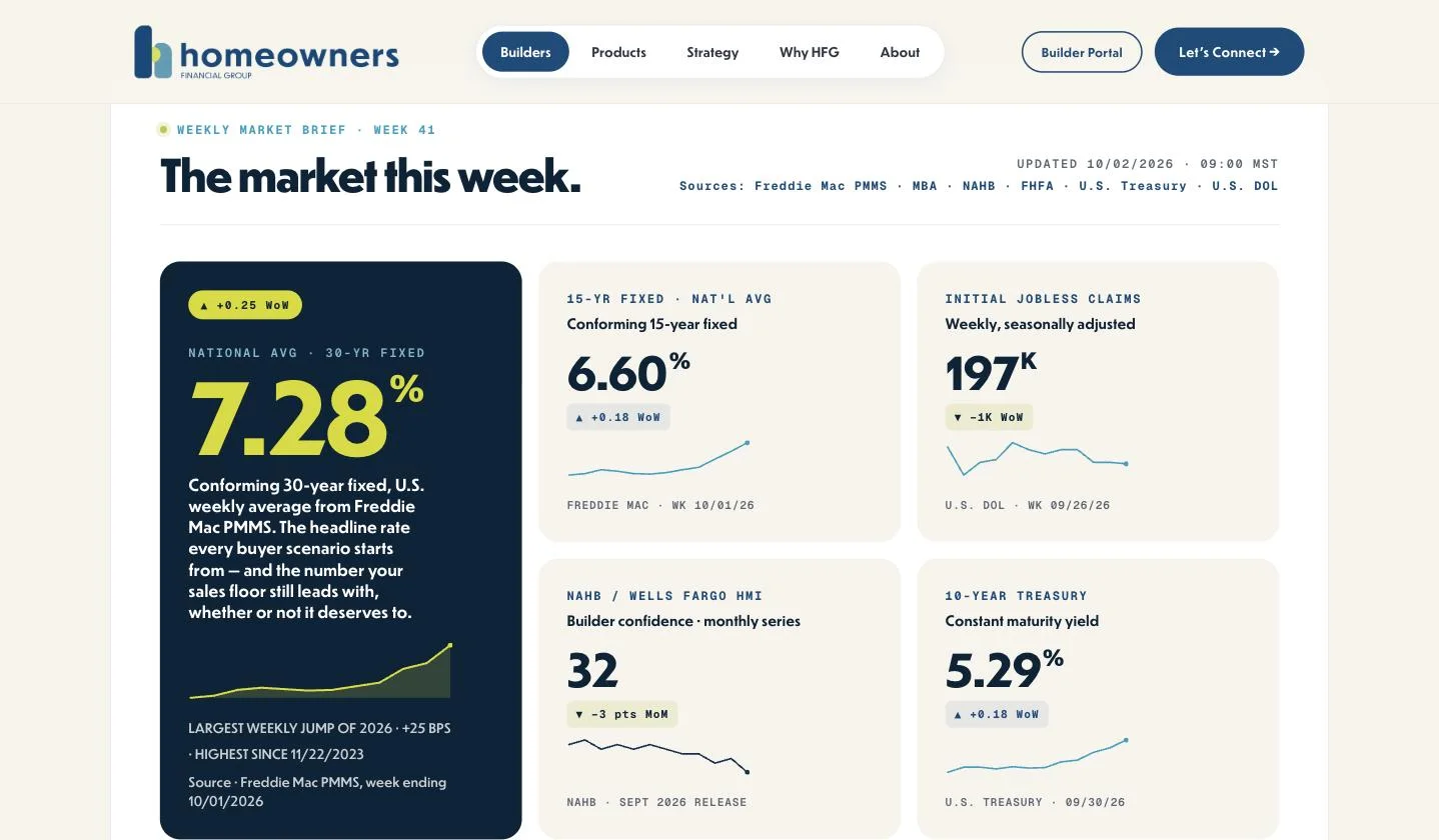 The HFG Builder Brief: the market this week